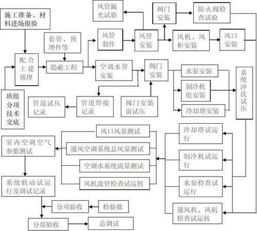 空调风系统管道与设备安装施工方案